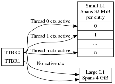 digraph xlat_table {
    graph [
        rankdir = "LR"
    ];
    node [
        shape = "ellipse"
    ];
    edge [
    ];
    "node_ttb" [
        label = "<f0> TTBR0 | <f1> TTBR1"
        shape = "record"
    ];
    "node_large_l1" [
        label = "<f0> Large L1\nSpans 4 GiB"
        shape = "record"
    ];
    "node_small_l1" [
        label = "Small L1\nSpans 32 MiB\nper entry | <f0> 0 | <f1> 1 | ... | <fn> n"
        shape = "record"
    ];

    "node_ttb":f0 -> "node_small_l1":f0 [ label = "Thread 0 ctx active" ];
    "node_ttb":f0 -> "node_small_l1":f1 [ label = "Thread 1 ctx active" ];
    "node_ttb":f0 -> "node_small_l1":fn [ label = "Thread n ctx active" ];
    "node_ttb":f0 -> "node_large_l1" [ label="No active ctx" ];
    "node_ttb":f1 -> "node_large_l1";
}
