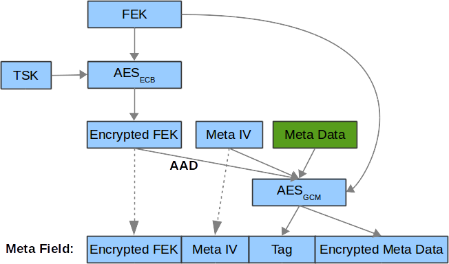 ../_images/meta_data_encryption.png