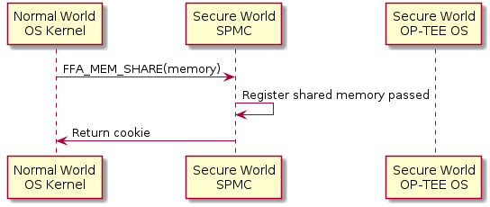 participant "Normal World\nOS Kernel" as ns
participant "Secure World\nSPMC" as spmc
participant "Secure World\nOP-TEE OS" as sec

ns -> spmc : FFA_MEM_SHARE(memory)
spmc -> spmc : Register shared memory passed
spmc -> ns : Return cookie