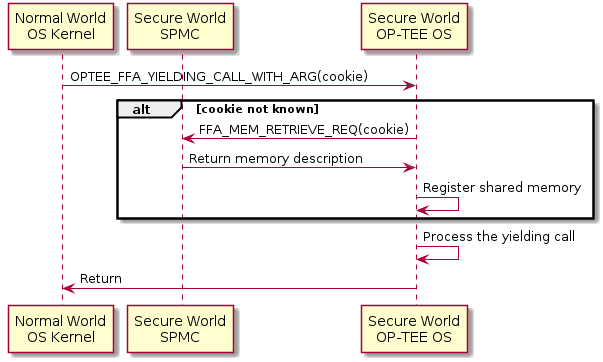 participant "Normal World\nOS Kernel" as ns
participant "Secure World\nSPMC" as spmc
participant "Secure World\nOP-TEE OS" as sec

ns -> sec: OPTEE_FFA_YIELDING_CALL_WITH_ARG(cookie)
alt cookie not known
    sec -> spmc : FFA_MEM_RETRIEVE_REQ(cookie)
    spmc -> sec : Return memory description
    sec -> sec : Register shared memory
end
sec -> sec : Process the yielding call
sec -> ns : Return