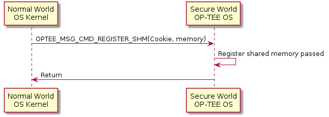participant "Normal World\nOS Kernel" as ns
participant "Secure World\nOP-TEE OS" as sec

ns -> sec : OPTEE_MSG_CMD_REGISTER_SHM(Cookie, memory)
sec -> sec : Register shared memory passed
sec -> ns : Return