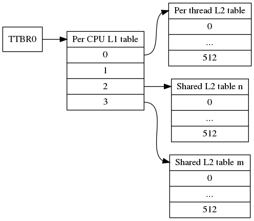 digraph xlat_table {
    graph [ rankdir = "LR" ];
    node [ ];
    edge [ ];

    "ttbr0" [
        label = "TTBR0"
        shape = "record"
    ];
    "node_l1" [
        label = "<h> Per CPU L1 table | <f0> 0 | <f1> 1 | <f2> 2 | <f3> 3"
        shape = "record"
    ];
    "shared_l2_n" [
        label = "<h> Shared L2 table n | 0 | ... | 512"
        shape = "record"
    ]
    "shared_l2_m" [
        label = "<h> Shared L2 table m | 0 | ... | 512"
        shape = "record"
    ]
    "per_thread_l2" [
        label = "<h> Per thread L2 table | 0 | ... | 512"
        shape = "record"
    ]
    "ttbr0" -> "node_l1":h;
    "node_l1":f2 -> "shared_l2_n":h;
    "node_l1":f3 -> "shared_l2_m":h;
    "node_l1":f0 -> "per_thread_l2":h;
}