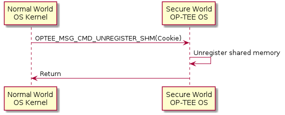 participant "Normal World\nOS Kernel" as ns
participant "Secure World\nOP-TEE OS" as sec

ns -> sec : OPTEE_MSG_CMD_UNREGISTER_SHM(Cookie)
sec -> sec : Unregister shared memory
sec -> ns : Return