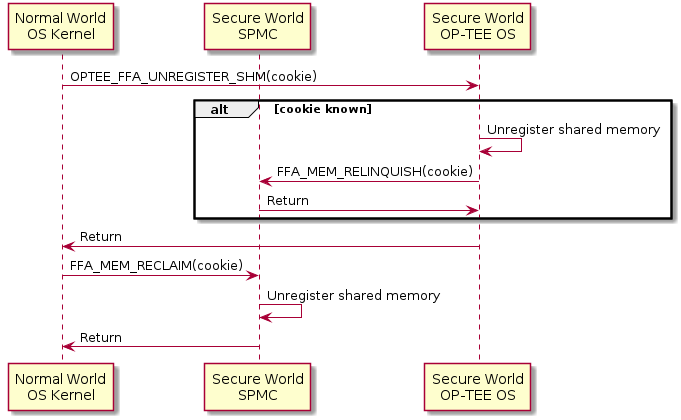 participant "Normal World\nOS Kernel" as ns
participant "Secure World\nSPMC" as spmc
participant "Secure World\nOP-TEE OS" as sec

ns -> sec: OPTEE_FFA_UNREGISTER_SHM(cookie)
alt cookie known
    sec -> sec  : Unregister shared memory
    sec -> spmc : FFA_MEM_RELINQUISH(cookie)
    spmc -> sec : Return
end
sec -> ns : Return

ns -> spmc : FFA_MEM_RECLAIM(cookie)
spmc -> spmc : Unregister shared memory
spmc -> ns : Return