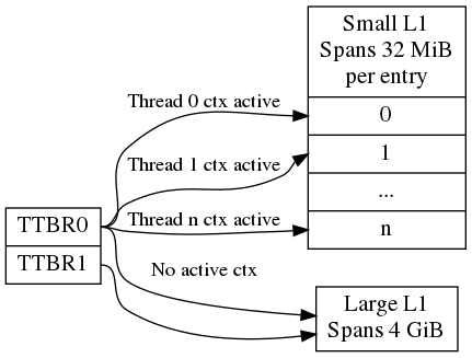 digraph xlat_table {
    graph [
        rankdir = "LR"
    ];
    node [
        fontsize = "16"
        shape = "ellipse"
    ];
    edge [
    ];
    "node_ttb" [
        label = "<f0> TTBR0 | <f1> TTBR1"
        shape = "record"
    ];
    "node_large_l1" [
        label = "<f0> Large L1\nSpans 4 GiB"
        shape = "record"
    ];
    "node_small_l1" [
        label = "Small L1\nSpans 32 MiB\nper entry | <f0> 0 | <f1> 1 | ... | <fn> n"
        shape = "record"
    ];

    "node_ttb":f0 -> "node_small_l1":f0 [ label = "Thread 0 ctx active" ];
    "node_ttb":f0 -> "node_small_l1":f1 [ label = "Thread 1 ctx active" ];
    "node_ttb":f0 -> "node_small_l1":fn [ label = "Thread n ctx active" ];
    "node_ttb":f0 -> "node_large_l1" [ label="No active ctx" ];
    "node_ttb":f1 -> "node_large_l1";
}