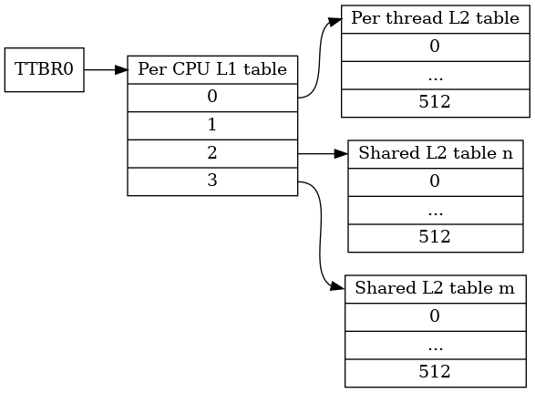 digraph xlat_table {
    graph [ rankdir = "LR" ];
    node [ ];
    edge [ ];

    "ttbr0" [
        label = "TTBR0"
        shape = "record"
    ];
    "node_l1" [
        label = "<h> Per CPU L1 table | <f0> 0 | <f1> 1 | <f2> 2 | <f3> 3"
        shape = "record"
    ];
    "shared_l2_n" [
        label = "<h> Shared L2 table n | 0 | ... | 512"
        shape = "record"
    ]
    "shared_l2_m" [
        label = "<h> Shared L2 table m | 0 | ... | 512"
        shape = "record"
    ]
    "per_thread_l2" [
        label = "<h> Per thread L2 table | 0 | ... | 512"
        shape = "record"
    ]
    "ttbr0" -> "node_l1":h;
    "node_l1":f2 -> "shared_l2_n":h;
    "node_l1":f3 -> "shared_l2_m":h;
    "node_l1":f0 -> "per_thread_l2":h;
}