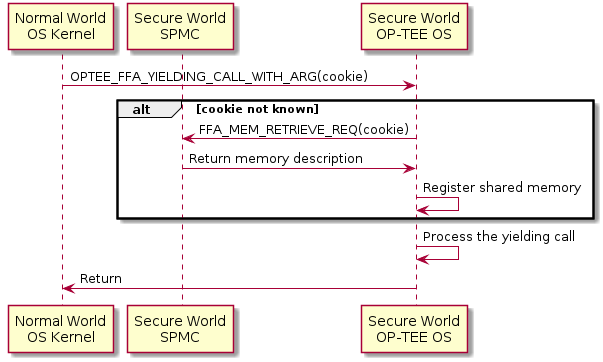 Core — OP-TEE documentation documentation