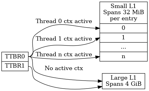 digraph xlat_table {
    graph [
        rankdir = "LR"
    ];
    node [
        shape = "ellipse"
    ];
    edge [
    ];
    "node_ttb" [
        label = "<f0> TTBR0 | <f1> TTBR1"
        shape = "record"
    ];
    "node_large_l1" [
        label = "<f0> Large L1\nSpans 4 GiB"
        shape = "record"
    ];
    "node_small_l1" [
        label = "Small L1\nSpans 32 MiB\nper entry | <f0> 0 | <f1> 1 | ... | <fn> n"
        shape = "record"
    ];

    "node_ttb":f0 -> "node_small_l1":f0 [ label = "Thread 0 ctx active" ];
    "node_ttb":f0 -> "node_small_l1":f1 [ label = "Thread 1 ctx active" ];
    "node_ttb":f0 -> "node_small_l1":fn [ label = "Thread n ctx active" ];
    "node_ttb":f0 -> "node_large_l1" [ label="No active ctx" ];
    "node_ttb":f1 -> "node_large_l1";
}