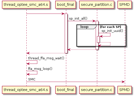 autoactivate on
thread_optee_smc_a64.s -> boot_final
boot_final -> secure_partition.c: sp_init_all()
loop for each SP
secure_partition.c -> secure_partition.c: sp_init_uuid()
return
end
return
return
autoactivate off
thread_optee_smc_a64.s -> thread_optee_smc_a64.s: thread_ffa_msg_wait()
thread_optee_smc_a64.s -> thread_optee_smc_a64.s: ffa_msg_loop()
autoactivate off
thread_optee_smc_a64.s -> SPMD: SMC