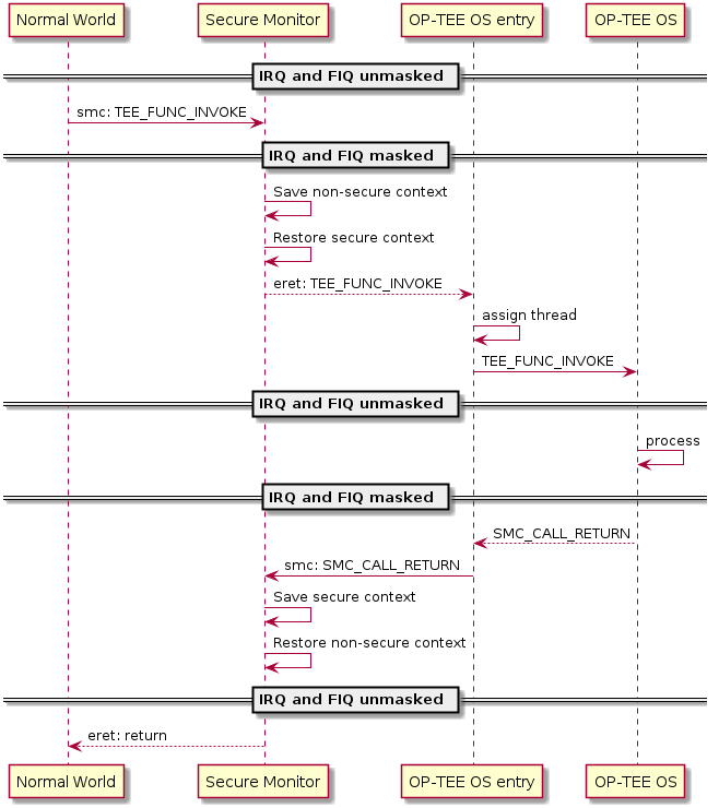 participant "Normal World" as nwd
participant "Secure Monitor" as smon
participant "OP-TEE OS entry" as entry
participant "OP-TEE OS" as optee
== IRQ and FIQ unmasked ==
nwd -> smon : smc: TEE_FUNC_INVOKE
== IRQ and FIQ masked ==
smon -> smon : Save non-secure context
smon -> smon : Restore secure context
smon --> entry : eret: TEE_FUNC_INVOKE
entry -> entry : assign thread
entry -> optee : TEE_FUNC_INVOKE
== IRQ and FIQ unmasked ==
optee -> optee : process
== IRQ and FIQ masked ==
optee --> entry : SMC_CALL_RETURN
entry -> smon : smc: SMC_CALL_RETURN
smon -> smon : Save secure context
smon -> smon : Restore non-secure context
== IRQ and FIQ unmasked ==
smon --> nwd : eret: return