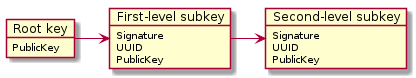 object "Root key" as root
object "First-level subkey" as first
object "Second-level subkey" as second
object root {
PublicKey
}
object first {
Signature
UUID
PublicKey
}
object second {
Signature
UUID
PublicKey
}
root -> first
first -> second