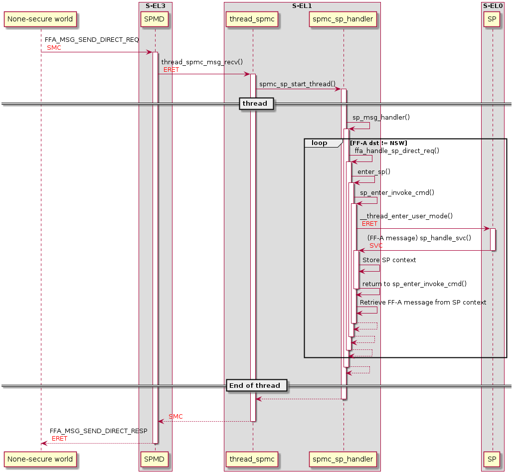 skinparam backgroundcolor transparent
participant "None-secure world" as None_secure_world
box "S-EL3"
participant SPMD
end box
box "S-EL1"
participant thread_spmc
participant spmc_sp_handler
end box
box "S-EL0"
participant SP
end box
autoactivate on
None_secure_world -> SPMD: FFA_MSG_SEND_DIRECT_REQ \n <font color=red>SMC
SPMD -> thread_spmc: thread_spmc_msg_recv() \n <font color=red>ERET
thread_spmc -> spmc_sp_handler : spmc_sp_start_thread()
== thread ==
spmc_sp_handler -> spmc_sp_handler : sp_msg_handler()
loop FF-A dst != NSW
spmc_sp_handler -> spmc_sp_handler: ffa_handle_sp_direct_req()
spmc_sp_handler -> spmc_sp_handler: enter_sp()
spmc_sp_handler -> spmc_sp_handler: sp_enter_invoke_cmd()
autoactivate off
spmc_sp_handler -> SP: __thread_enter_user_mode() \n <font color=red>ERET
activate SP
SP -> spmc_sp_handler : (FF-A message) sp_handle_svc() \n <font color=red>SVC
deactivate SP
activate spmc_sp_handler
spmc_sp_handler -> spmc_sp_handler: Store SP context
spmc_sp_handler -> spmc_sp_handler: return to sp_enter_invoke_cmd()
deactivate spmc_sp_handler
spmc_sp_handler -> spmc_sp_handler: Retrieve FF-A message from SP context
return
return
return
end
return
== End of thread ==
return
return \n <font color=red>SMC
return FFA_MSG_SEND_DIRECT_RESP \n <font color=red>ERET