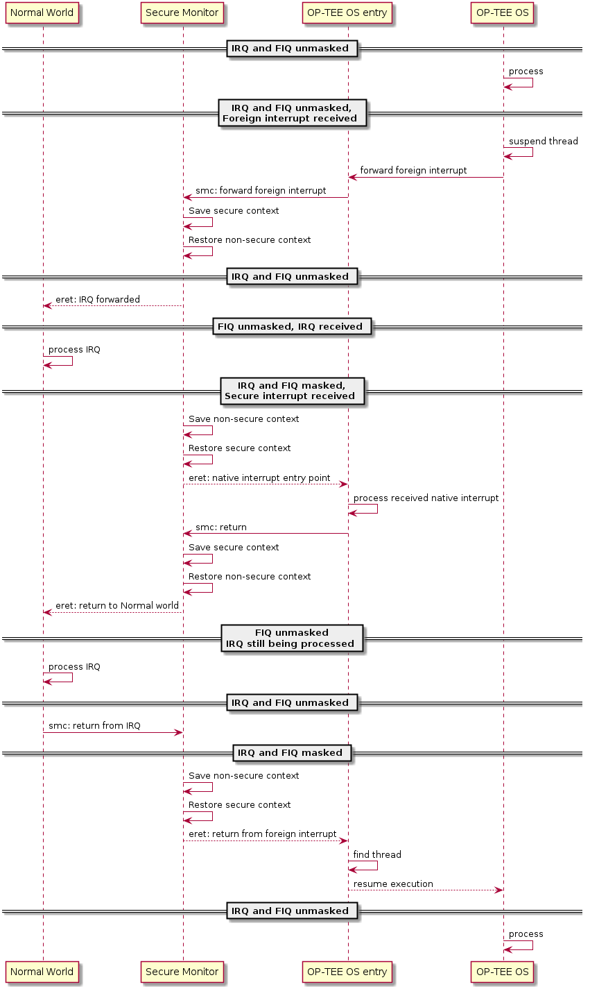 Core — OP-TEE documentation documentation