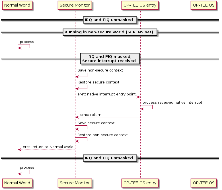 participant "Normal World" as nwd
participant "Secure Monitor" as smon
participant "OP-TEE OS entry" as entry
participant "OP-TEE OS" as optee
== IRQ and FIQ unmasked ==
== Running in non-secure world (SCR_NS set) ==
nwd -> nwd : process
== IRQ and FIQ masked,\nSecure interrupt received ==
smon -> smon : Save non-secure context
smon -> smon : Restore secure context
smon --> entry : eret: native interrupt entry point
entry -> entry: process received native interrupt
entry -> smon: smc: return
smon -> smon : Save secure context
smon -> smon : Restore non-secure context
smon --> nwd : eret: return to Normal world
== IRQ and FIQ unmasked ==
nwd -> nwd : process