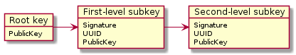 object "Root key" as root
object "First-level subkey" as first
object "Second-level subkey" as second

object root {
        PublicKey
}

object first {
        Signature
        UUID
        PublicKey
}

object second {
        Signature
        UUID
        PublicKey
}

root -> first
first -> second